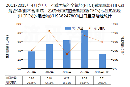 2011-2015年4月含甲、乙或丙烷的全氟烴(PFCs)或氫氟烴(HFCs)混合物(但不含甲烷、乙烷或丙烷的全氯氟烴(CFCs)或氫氯氟烴(HCFCs)的混合物)(HS38247800)出口量及增速統(tǒng)計